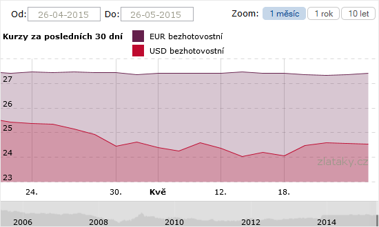 Graf - vývoj USD / EUR