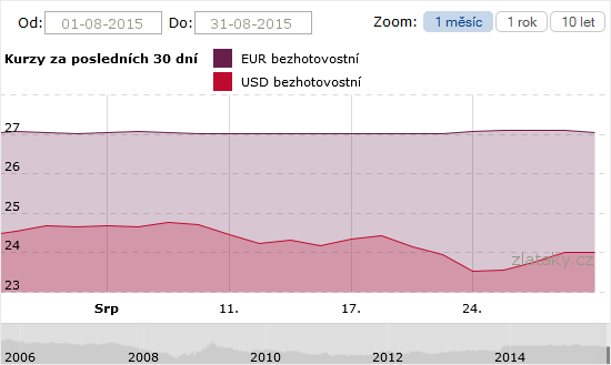 Graf - Eur, USD za poslední měsíc